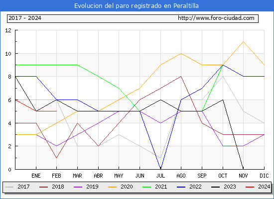 Evolucin de los datos de parados para el Municipio de Peraltilla hasta Febrero del 2024.