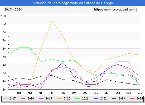 Evolucin de los datos de parados para el Municipio de Sallent de Gllego hasta Febrero del 2024.