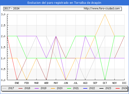 Evolucin de los datos de parados para el Municipio de Torralba de Aragn hasta Febrero del 2024.