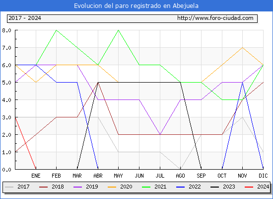 Evolucin de los datos de parados para el Municipio de Abejuela hasta Febrero del 2024.