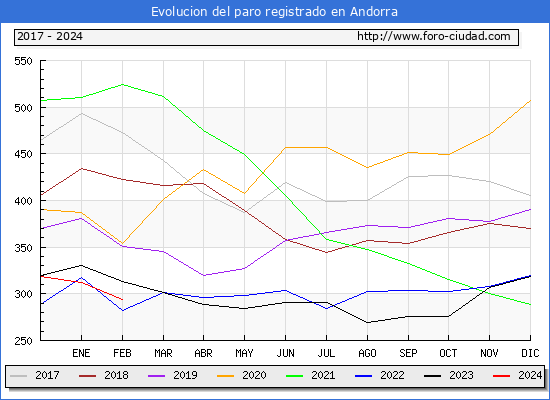 Evolucin de los datos de parados para el Municipio de Andorra hasta Febrero del 2024.