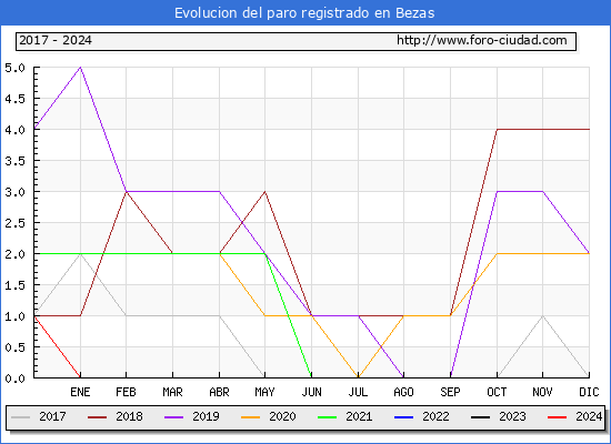 Evolucin de los datos de parados para el Municipio de Bezas hasta Febrero del 2024.