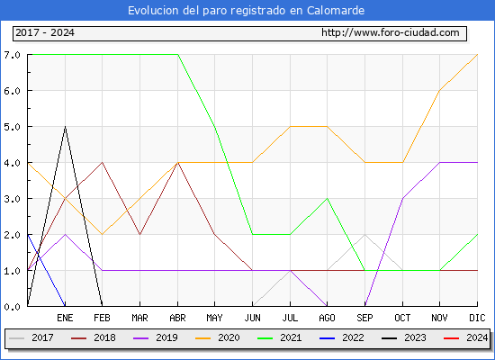 Evolucin de los datos de parados para el Municipio de Calomarde hasta Febrero del 2024.