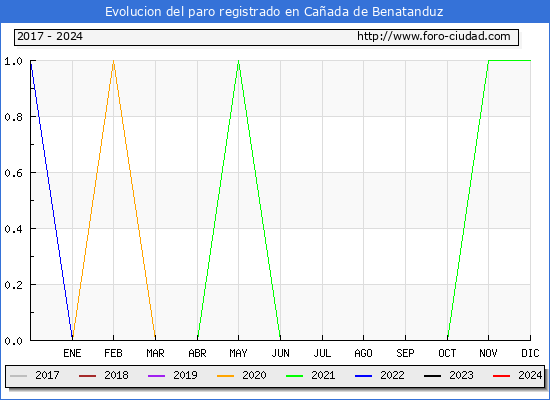 Evolucin de los datos de parados para el Municipio de Caada de Benatanduz hasta Febrero del 2024.