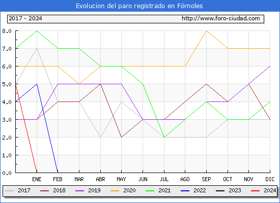 Evolucin de los datos de parados para el Municipio de Frnoles hasta Febrero del 2024.
