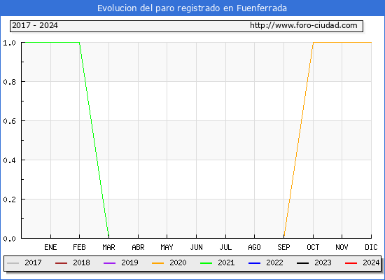 Evolucin de los datos de parados para el Municipio de Fuenferrada hasta Febrero del 2024.