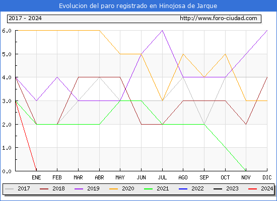 Evolucin de los datos de parados para el Municipio de Hinojosa de Jarque hasta Febrero del 2024.
