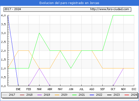 Evolucin de los datos de parados para el Municipio de Jorcas hasta Febrero del 2024.