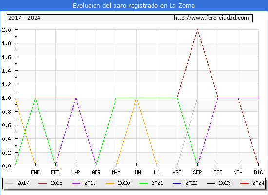 Evolucin de los datos de parados para el Municipio de La Zoma hasta Febrero del 2024.