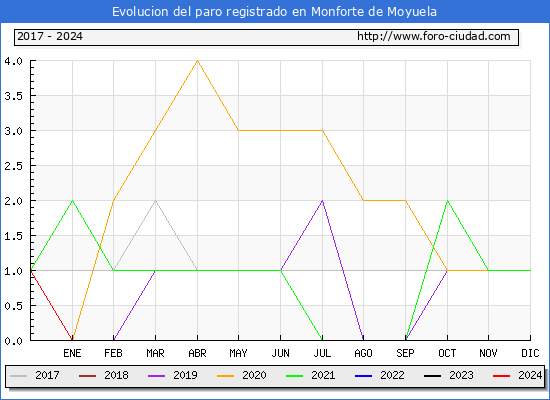 Evolucin de los datos de parados para el Municipio de Monforte de Moyuela hasta Febrero del 2024.