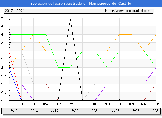 Evolucin de los datos de parados para el Municipio de Monteagudo del Castillo hasta Febrero del 2024.