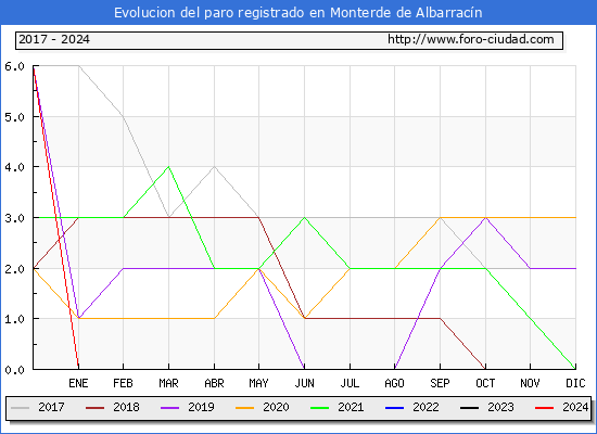 Evolucin de los datos de parados para el Municipio de Monterde de Albarracn hasta Febrero del 2024.