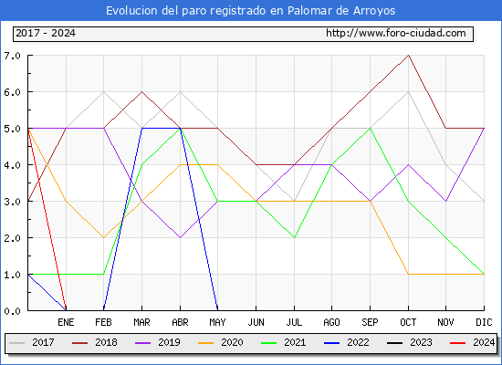 Evolucin de los datos de parados para el Municipio de Palomar de Arroyos hasta Febrero del 2024.