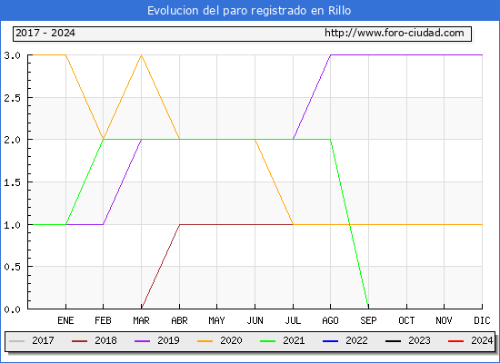 Evolucin de los datos de parados para el Municipio de Rillo hasta Febrero del 2024.
