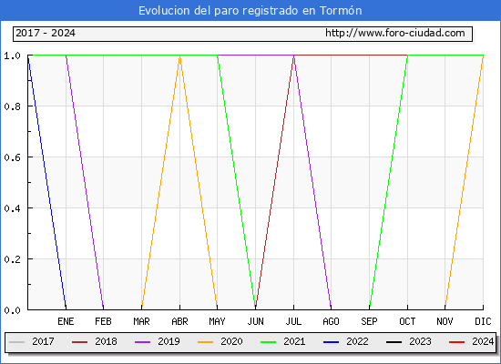 Evolucin de los datos de parados para el Municipio de Tormn hasta Febrero del 2024.