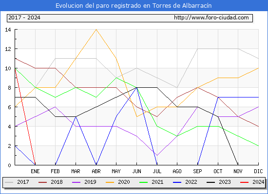 Evolucin de los datos de parados para el Municipio de Torres de Albarracn hasta Febrero del 2024.