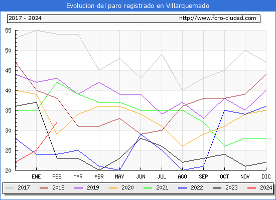 Evolucin de los datos de parados para el Municipio de Villarquemado hasta Febrero del 2024.