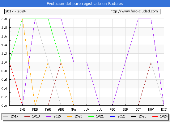 Evolucin de los datos de parados para el Municipio de Badules hasta Febrero del 2024.