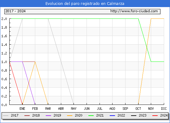 Evolucin de los datos de parados para el Municipio de Calmarza hasta Febrero del 2024.