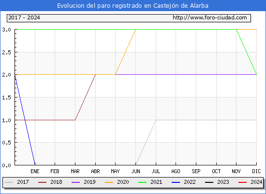 Evolucin de los datos de parados para el Municipio de Castejn de Alarba hasta Febrero del 2024.