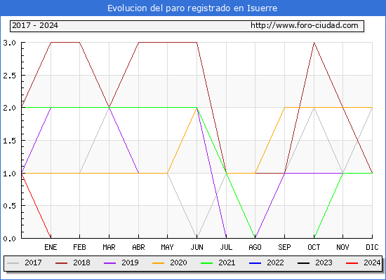 Evolucin de los datos de parados para el Municipio de Isuerre hasta Febrero del 2024.