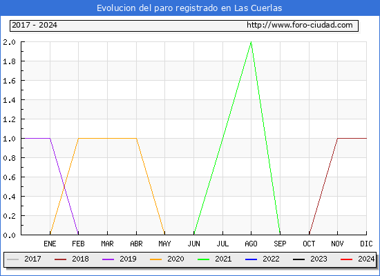 Evolucin de los datos de parados para el Municipio de Las Cuerlas hasta Febrero del 2024.
