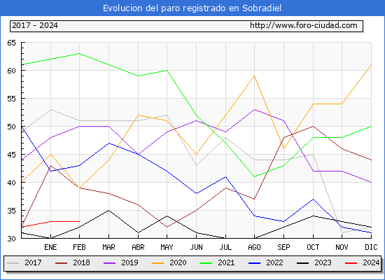 Evolucin de los datos de parados para el Municipio de Sobradiel hasta Febrero del 2024.
