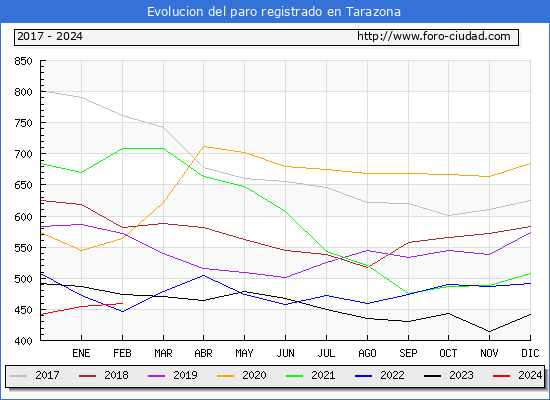 Evolucin de los datos de parados para el Municipio de Tarazona hasta Febrero del 2024.