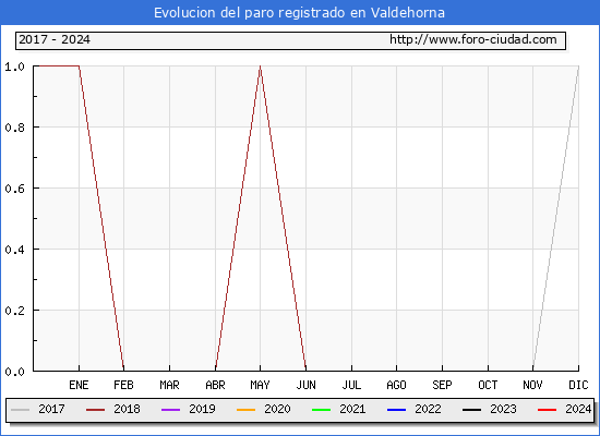 Evolucin de los datos de parados para el Municipio de Valdehorna hasta Febrero del 2024.