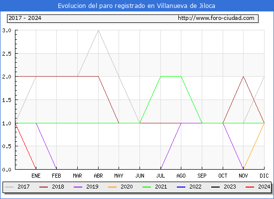 Evolucin de los datos de parados para el Municipio de Villanueva de Jiloca hasta Febrero del 2024.