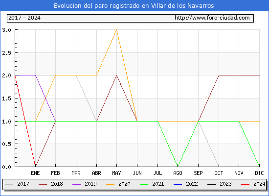 Evolucin de los datos de parados para el Municipio de Villar de los Navarros hasta Febrero del 2024.