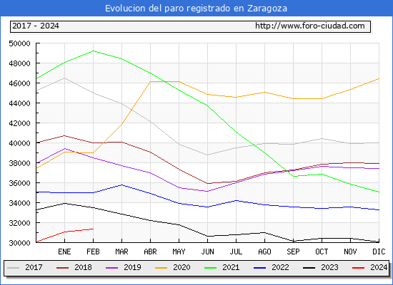 Evolucin de los datos de parados para el Municipio de Zaragoza hasta Febrero del 2024.