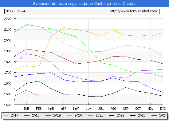 Evolucin de los datos de parados para el Municipio de Castilleja de la Cuesta hasta Febrero del 2024.