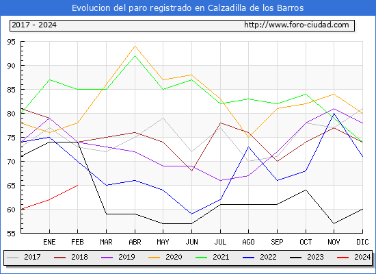 Evolucin de los datos de parados para el Municipio de Calzadilla de los Barros hasta Febrero del 2024.