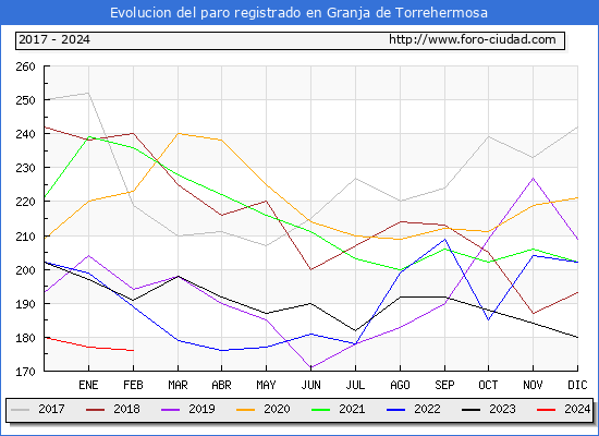 Evolucin de los datos de parados para el Municipio de Granja de Torrehermosa hasta Febrero del 2024.