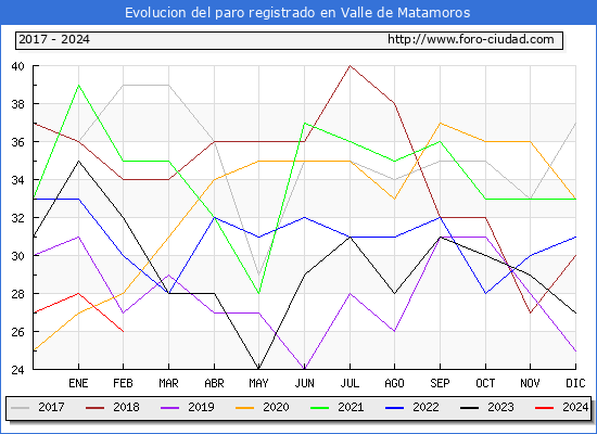 Evolucin de los datos de parados para el Municipio de Valle de Matamoros hasta Febrero del 2024.