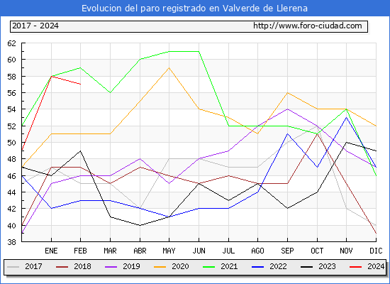 Evolucin de los datos de parados para el Municipio de Valverde de Llerena hasta Febrero del 2024.