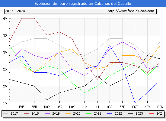 Evolucin de los datos de parados para el Municipio de Cabaas del Castillo hasta Febrero del 2024.