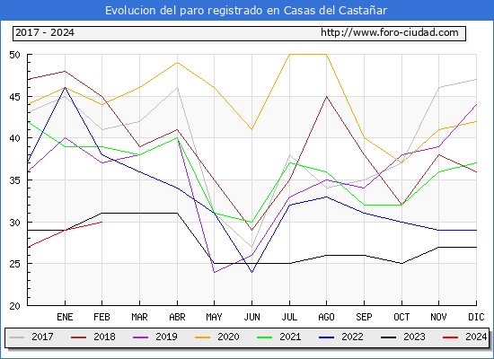 Evolucin de los datos de parados para el Municipio de Casas del Castaar hasta Febrero del 2024.