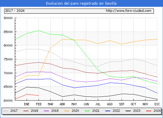 Evolucin de los datos de parados para el Municipio de Sevilla hasta Febrero del 2024.