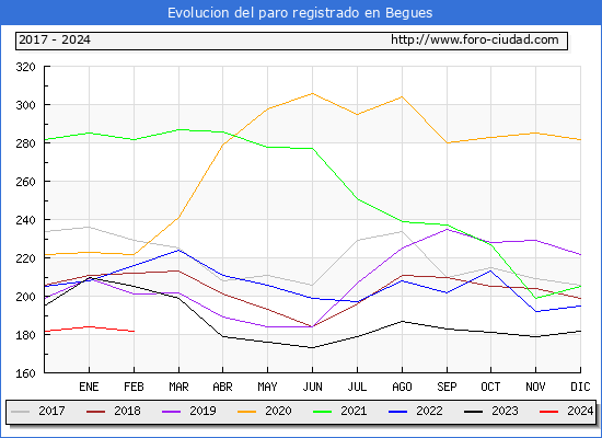 Evolucin de los datos de parados para el Municipio de Begues hasta Febrero del 2024.