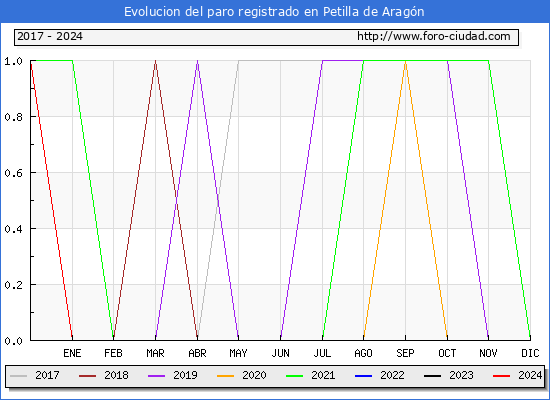 Evolucin de los datos de parados para el Municipio de Petilla de Aragn hasta Febrero del 2024.
