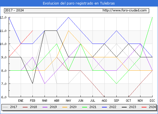 Evolucin de los datos de parados para el Municipio de Tulebras hasta Febrero del 2024.