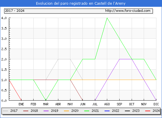 Evolucin de los datos de parados para el Municipio de Castell de l'Areny hasta Febrero del 2024.