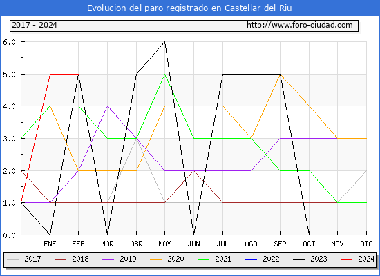 Evolucin de los datos de parados para el Municipio de Castellar del Riu hasta Febrero del 2024.