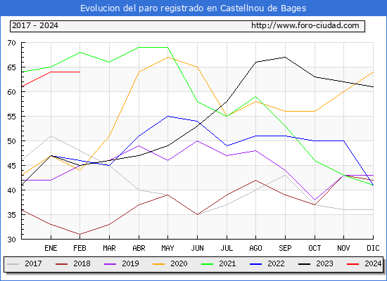 Evolucin de los datos de parados para el Municipio de Castellnou de Bages hasta Febrero del 2024.