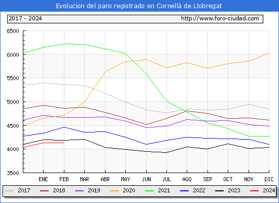 Evolucin de los datos de parados para el Municipio de Cornell de Llobregat hasta Febrero del 2024.