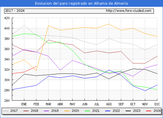 Evolucin de los datos de parados para el Municipio de Alhama de Almera hasta Febrero del 2024.