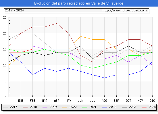 Evolucin de los datos de parados para el Municipio de Valle de Villaverde hasta Febrero del 2024.