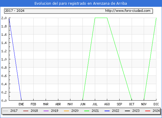 Evolucin de los datos de parados para el Municipio de Arenzana de Arriba hasta Febrero del 2024.